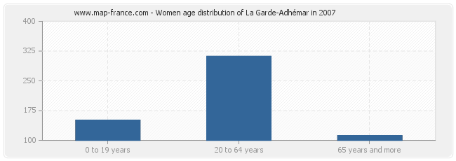 Women age distribution of La Garde-Adhémar in 2007